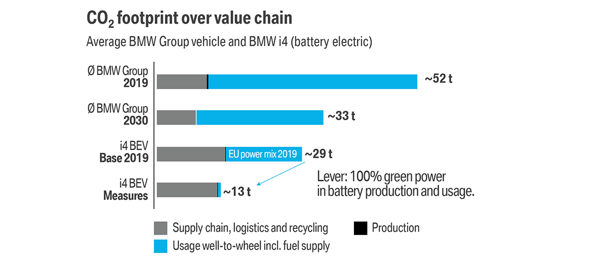 BMW永續利用,行動二氧化碳足跡 BMW純電移動,BMW永續利用,行動二氧化碳足跡